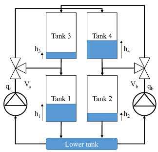 quadruple-tank-process